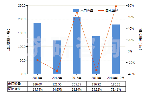 2011-2015年9月中國人造纖維長絲紗線（供零售用）(HS54060020)出口量及增速統(tǒng)計
